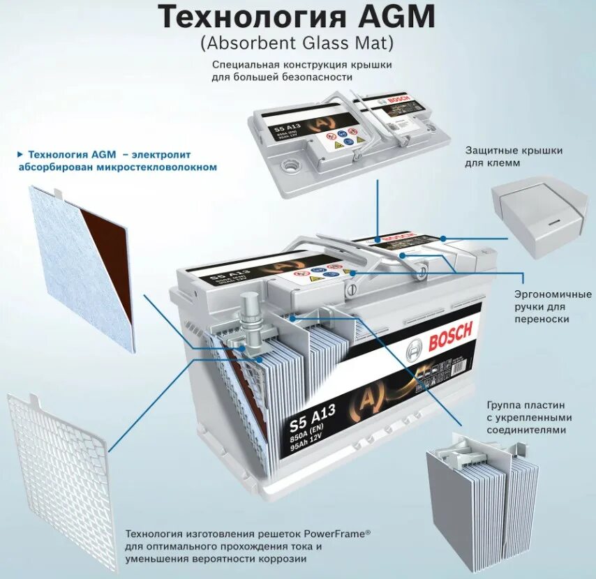 АКБ AGM технология. Необслуживаемый аккумулятор (AGM/an 240-Shi). Строение AGM аккумулятора. АГМ аккумулятор аккумулятор.