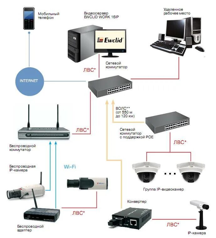 Аналоговая камера видеонаблюдения схема расключения. Как подключить IP камеру схемы видеонаблюдения. Схема подключения IP камера видеорегистратора и роутера. Витая пара для камеры видеонаблюдения схема подключения.