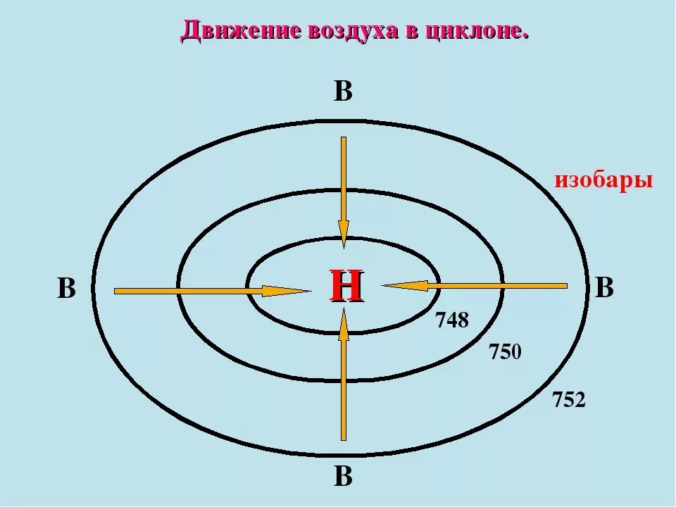 Передвижение по воздуху. Движение воздуха в циклоне. Циклон для воздуха. Круговое движение циклона. Циклон схема движение воздуха.