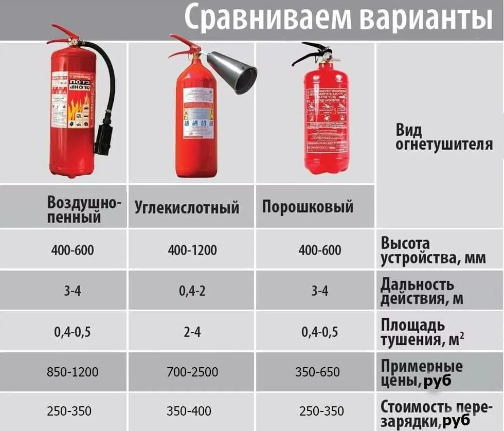Сколько видов огнетушителей
