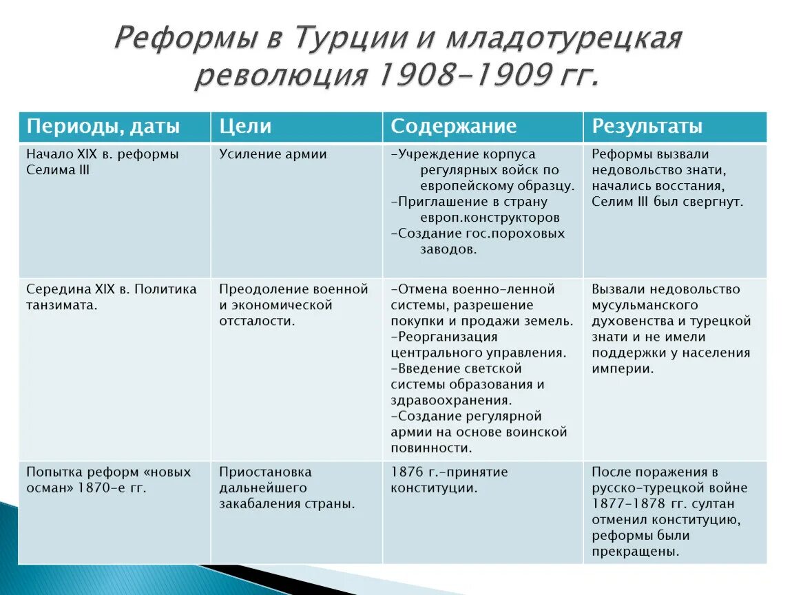 Какие реформы провели. Итоги революции в Турции 1908-1909. Реформы в Турции и Младотурецкая революция 1908-1909 гг таблица. Причины Младотурецкая революция 1908-1909 гг. Участники младотурецкой революции 1908-1909.