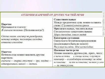 Наречие является самостоятельной частью речи