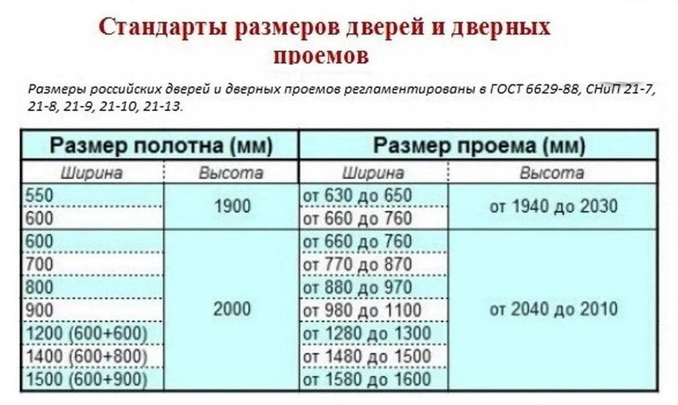 Размер проемов для межкомнатных дверей стандарт. Стандартные Размеры проемов для межкомнатных дверей. Стандартный размер проема межкомнатной двери высота. Стандартная ширина дверного полотна межкомнатной двери. Каких размеров бывают межкомнатные двери