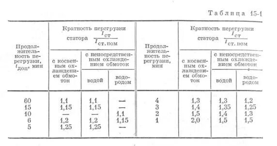 Какая допускается перегрузка по току. Перегрузка по току электродвигателей.