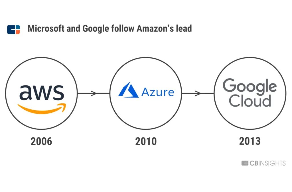 Облачные сервисы microsoft amazon и google. Amazon web services and Microsoft Azure. Amazon web services Microsoft Azure Google cloud. Aggravation of rivalry between Companies.