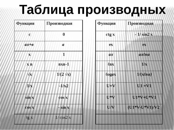 Установить функцию таблица. Таблица всех производных. таблица производных. таблица производных для студентов. таблица производных полная.