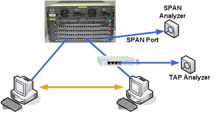 Span сети. Span порт. Порт коммутатора. Span Порты что это. Span порт подключение.