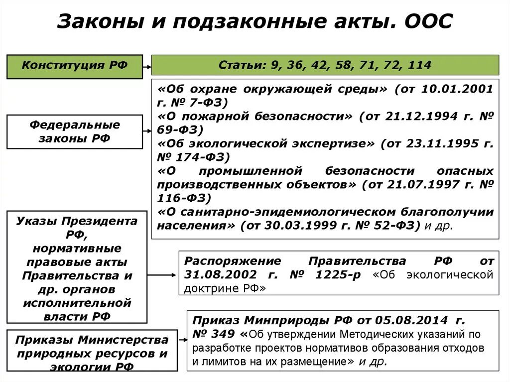 Правила рф примеры. НПА законы и подзаконные акты. Законы и подзаконные акты примеры. Федеральные законы примеры. Подзаконные нормативные акты примеры.