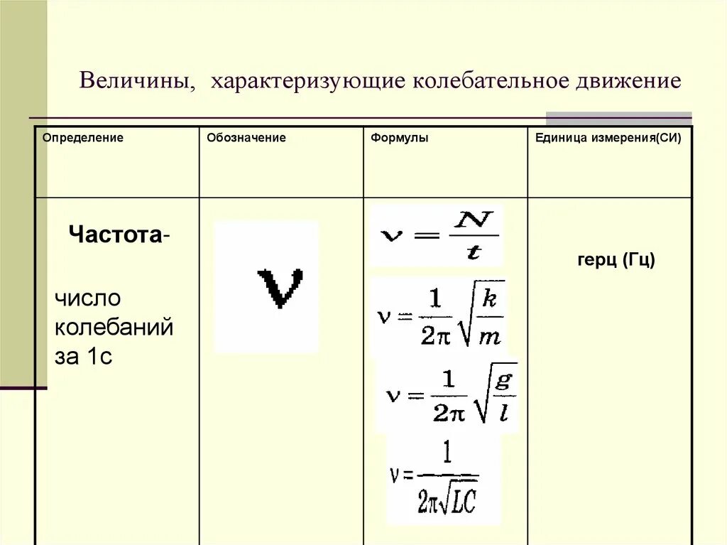 Формулы колебательного движения 9 класс. Частота физика обозначение. Частота электромагнитных колебаний буква. Частота колебаний буква в физике. Величины характеризующие механическое колебание