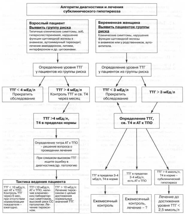 Субклинический гипотиреоз лечение. Алгоритм диагностики врожденного гипотиреоза у детей. Гипотиреоз диагностический алгоритм. Алгоритм диагностики гипотиреоза схема. Схема лечения субклинического гипотиреоза.
