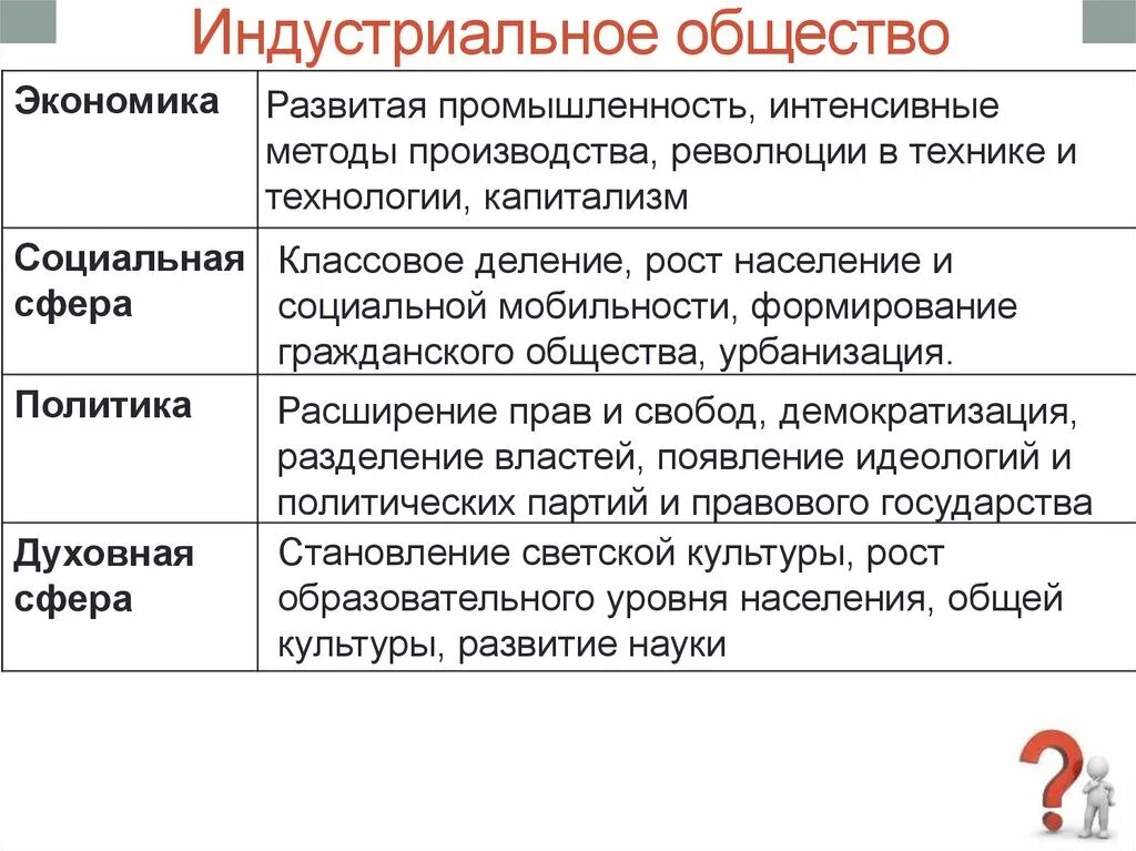 Признакам индустриального общества является. Индустриальное общество. Экономика индустриального общества. Социальная культура индустриального общества. Индустриальное общество политическая сфера.