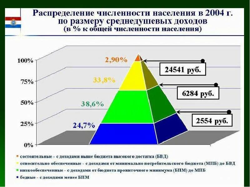 Классы общества по доходам. Соц структура общества России. Социальная структура современной России. Социальная структура российского общества. Структура современного российского общества.