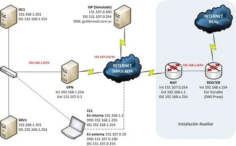 Direct access