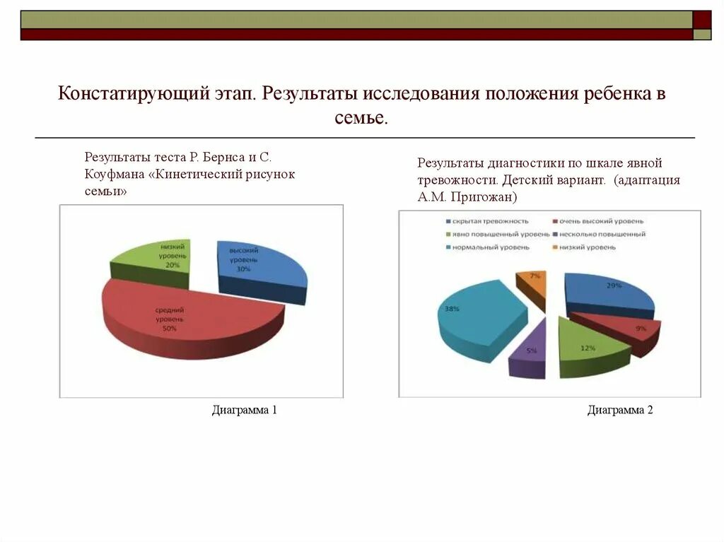 Результаты обследования семьи. Констатирующий этап это диагностика. Констатирующий результат исследования. Констатирующий этап исследования картинки. Социальный статус в опросе.