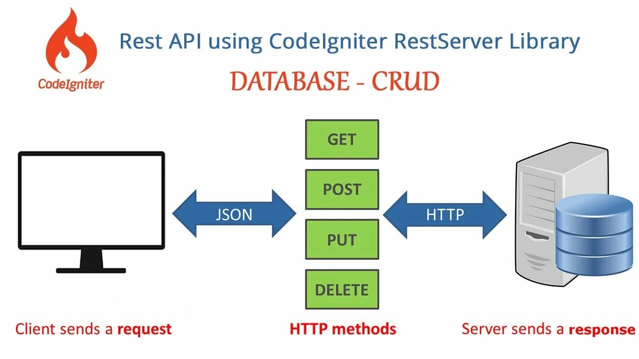 Api протокол. Схема работы rest API. Rest API схема. Rest API схема клиент сервер. Rest запросы.
