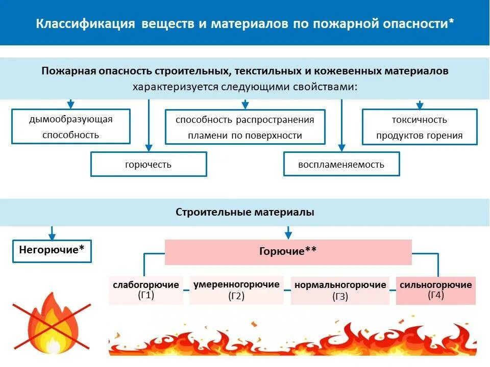 Группы возникновения пожаров. Пожарная опасность веществ и материалов. Классификация пожароопасных веществ и материалов. Классификация веществ и материалов по пожарной опасности. Классификация противопожарных материалов.