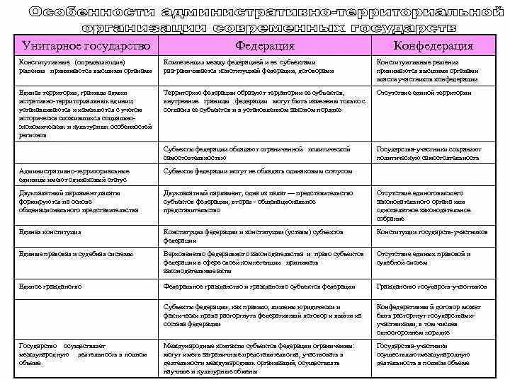 Унитарное государство Федерация Конфедерация различия. Федеративное и унитарное государство различия. Федерация Конфедерация и унитарное государство таблица. Признаки унитарного государства Федерации и Конфедерации таблица. Признаки федерации в государственно территориальном