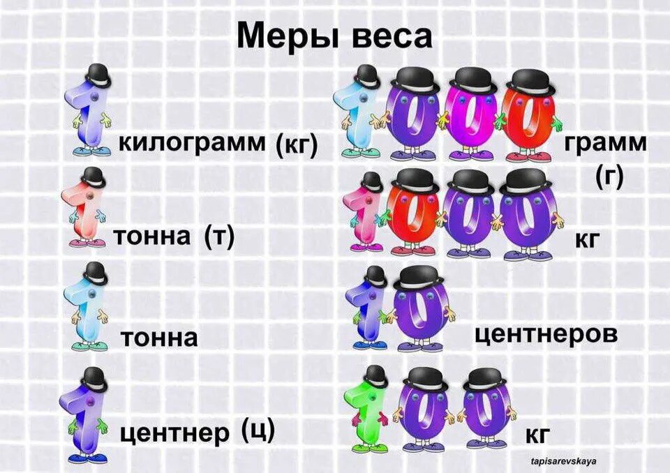 4 2 центнера в центнеры и килограммы. Меры веса. Таблицы по математике для начальной школы. Меры веса математика. Меры массы таблица.