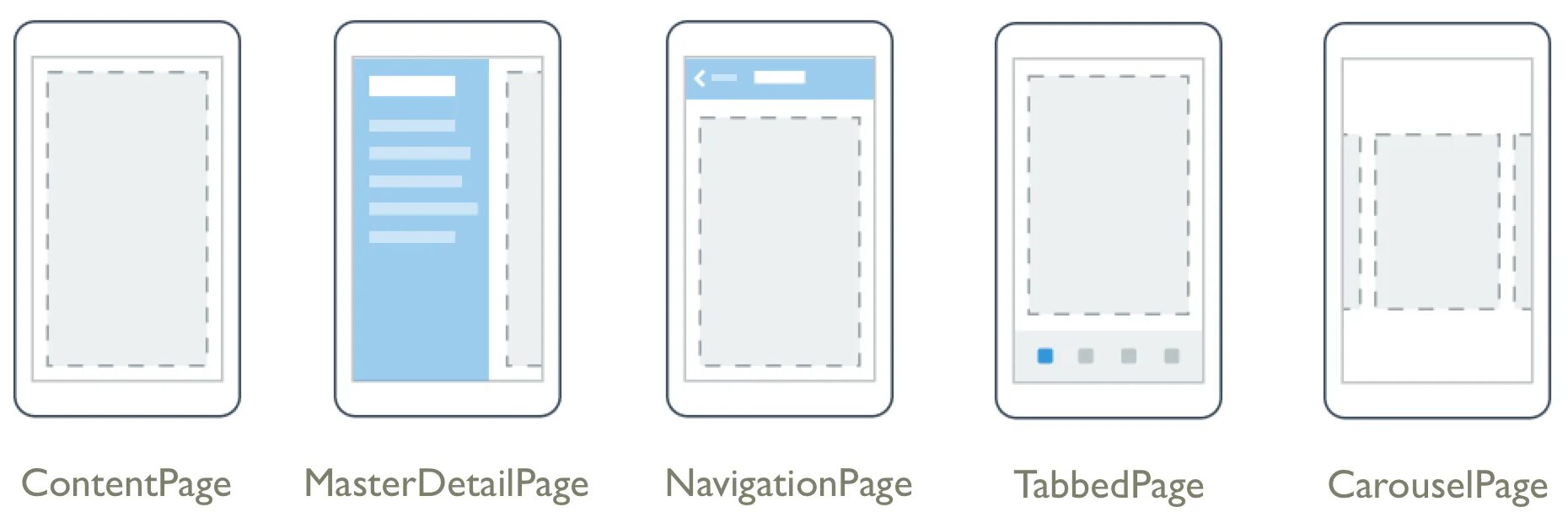 Page type. Navigationpage. navigation page xamarin. carousel page xamarin. страница с вкладками xamarin forms.
