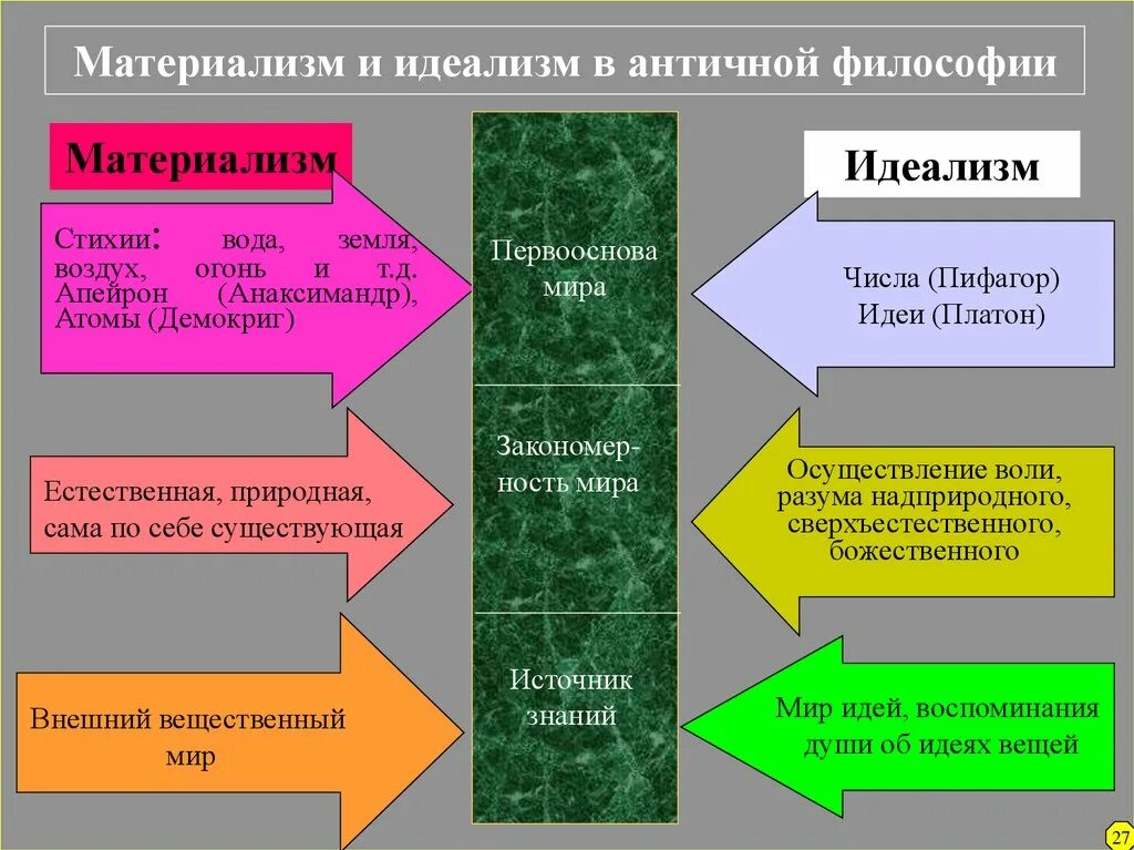 Идеалистическое учение в античности. Материалисты и идеалисты в философии таблица. Основные представители материализма и идеализма в философии. Материализм и идеализм в философии.