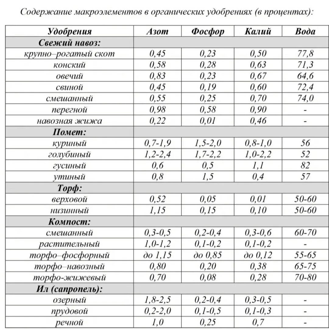 Органические удобрения состав таблица. Содержание элементов питания в компосте. Содержание элементов питания в органических удобрениях. Содержание микроэлементов в удобрениях таблица.