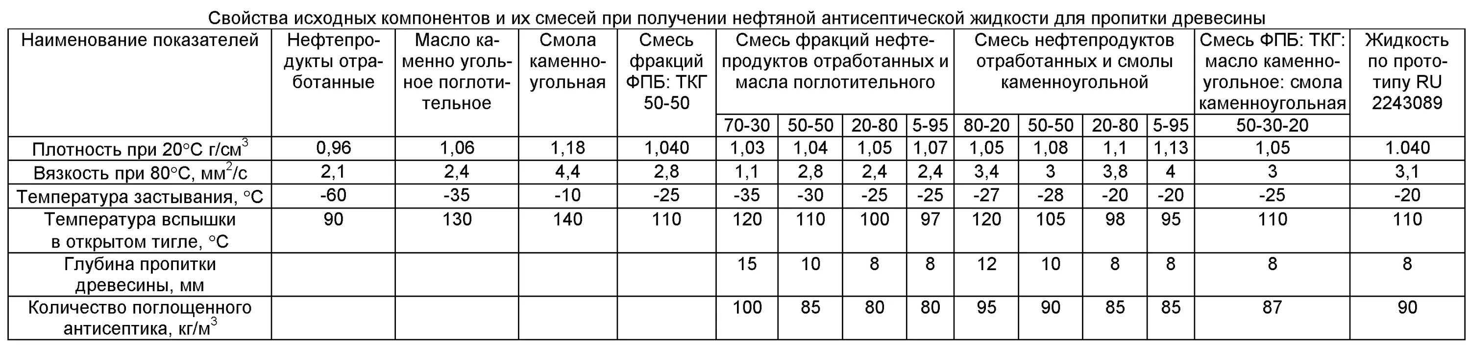 Пропитка расход на м2. Расход пропитки для дерева на 1 м3. антисептик по дереву расход на 1 м2. антисептик для дерева расход на 1 м2. расход антисептика для древесины на 1 м2.