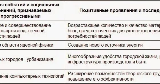 2 примера противоречивости общественного прогресса