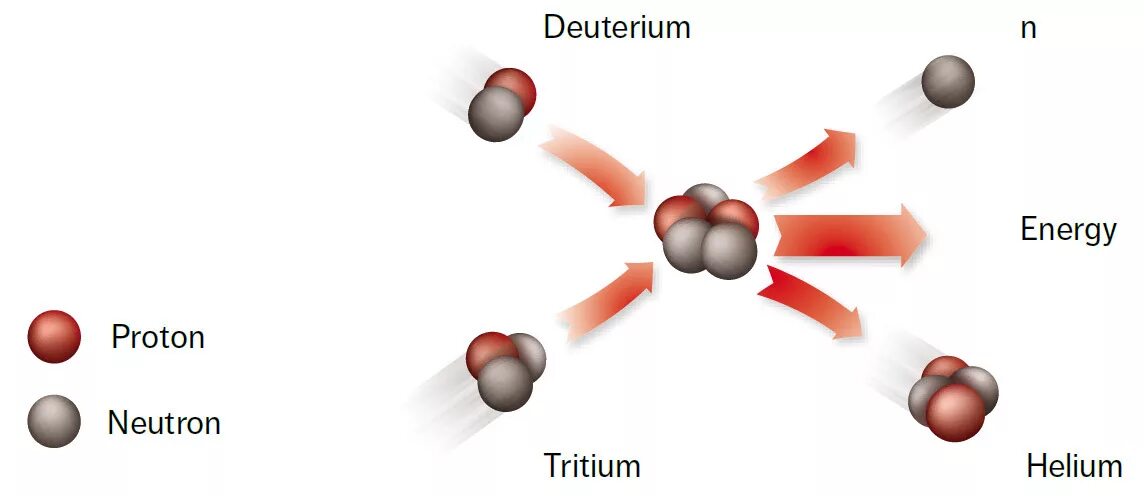 Ядерная и термоядерная энергия. Управляемый и неуправляемый термоядерный Синтез. Термоядерная реакция схема. Реакция ядерного синтеза схема. Схема реакции термоядерного синтеза.