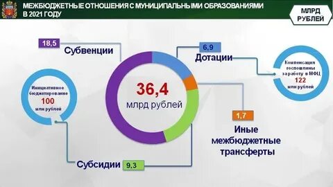 Межбюджетные трансферты на 2023 год