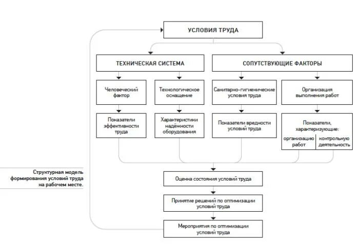 Оптимизация условий труда. Рекомендации по оптимизации условий труда. Оптимизация условий труда на рабочем месте на предприятии. Организационно технические факторы условий труда. Аис условий труда
