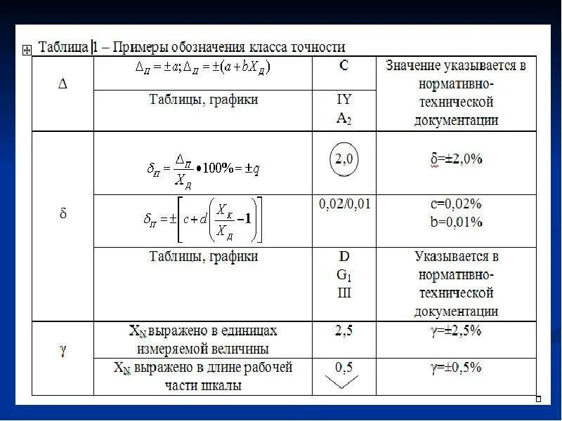 Класс точности это. Класс точности измерительного прибора таблица. Класс точности расшифровка. Класс точности средств измерений формула. Таблица классов точности измерительных приборов.