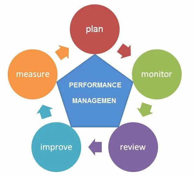 Management by objectives картинки. Performance Management Cycle. Бизнес процесс Performance Management. MBO сотрудника.