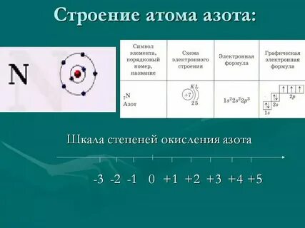 Сколько электронов имеет атом азота