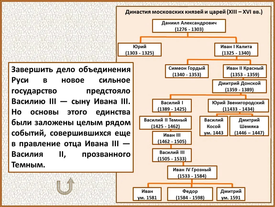 Подчинение чиновничьего аппарата какая династия. Династия московских князей с Даниила Александровича. Московская Династия князей до Василия 3.