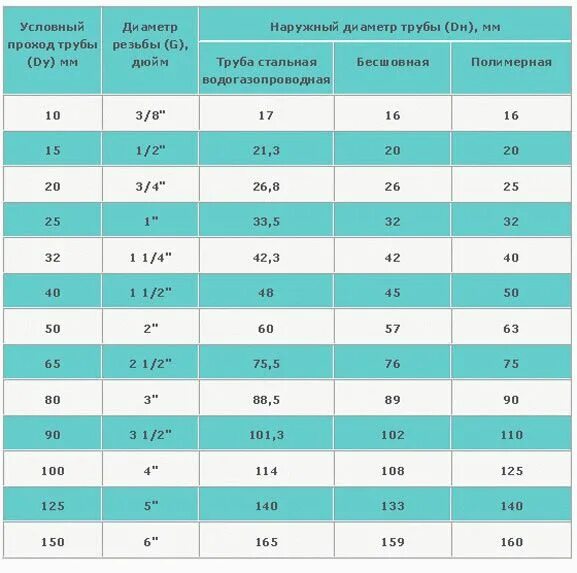 Труба водопроводная стальная 32 мм внутренний и наружный диаметр. Соответствие диаметров медных труб в дюймах и мм. Условные диаметры трубопроводов таблица стальных труб. Труба ду40 наружный диаметр.