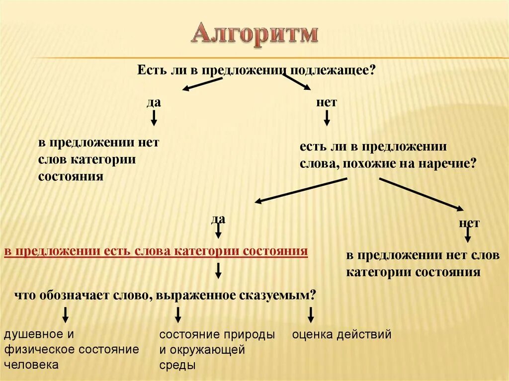 Слова категории состояния и наречия конспект урока. Категория состояния правило 7 класс. Алгоритм определения слов категории состояния. Категория состояния часть речи. Категория состояния определение.