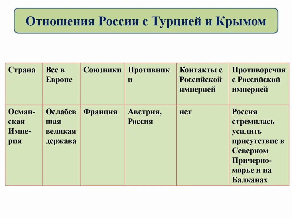 Международные отношения 8 класс таблица. Страна вес в европе союзники противники. россия в системе международных отношений та. россия в системе международных отношений таблица. россия в системе международных отношенийблица.