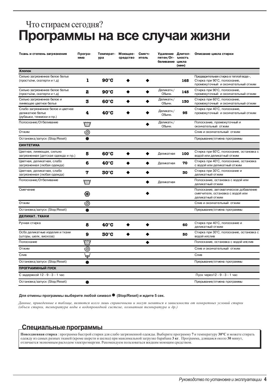 Машинка индезит функции. Программы стиральной машины индезит ws105tx. индезит стиральная машина ws105tx режимы стирки. индезит стиральная машина w105tx инструкция режим стирки.