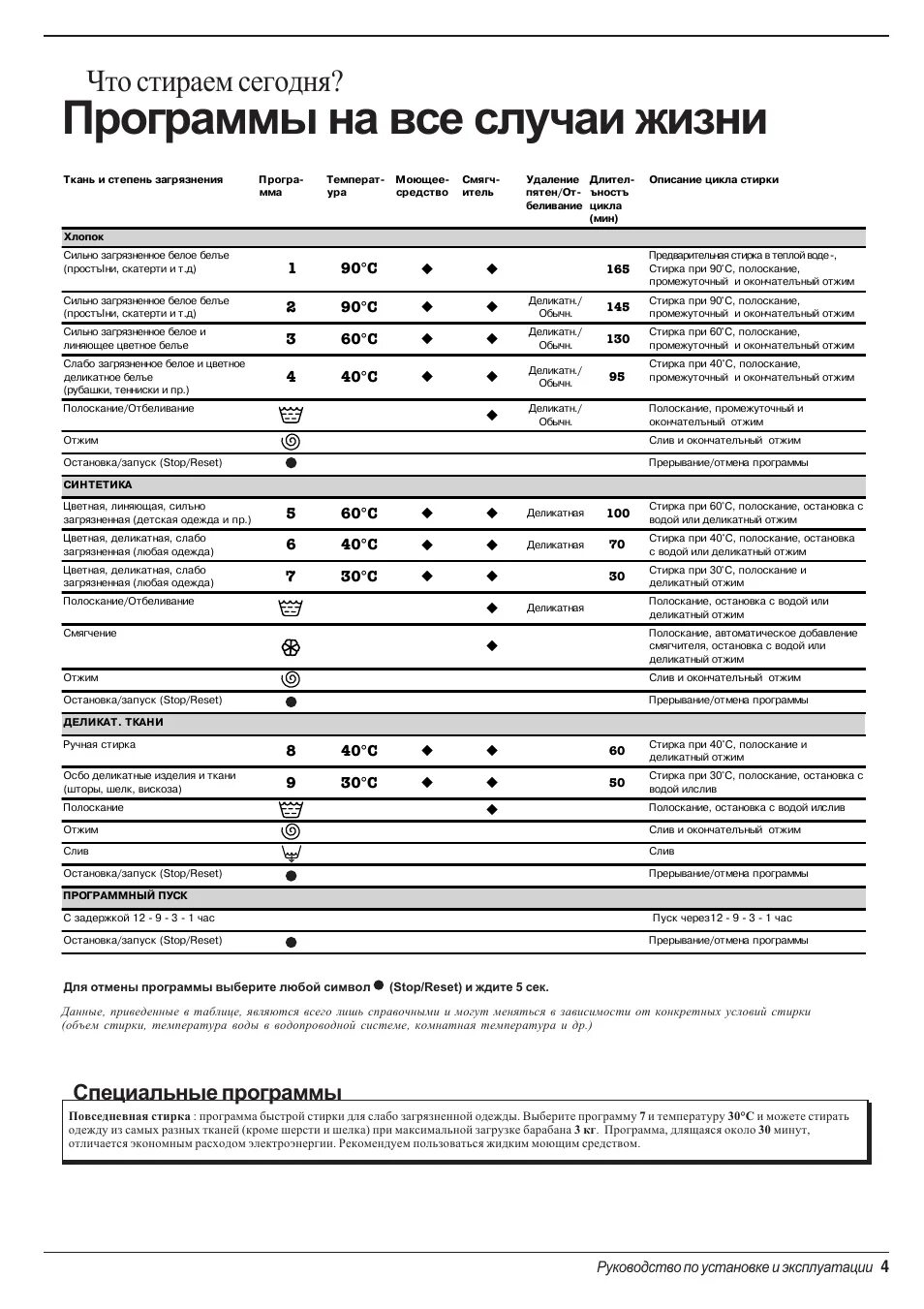 Индезит стиральная w105tx. Индезит стиральная машина w84tx программы стирки. Программы стиральной машины Индезит ws105tx. Индезит стиральная машина ws105tx режимы стирки.