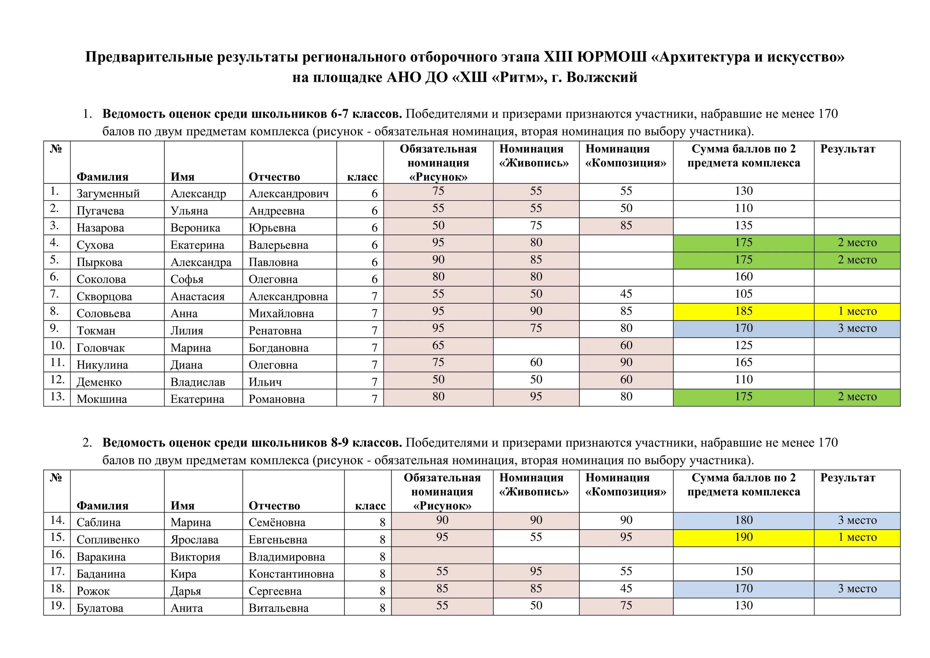 Результаты регионального этапа. ЮРМОШ ВГТУ. Результаты заключительного этапа ЮРМОШ. Результаты регионального тура