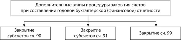 Закрытие счета 20 23 25