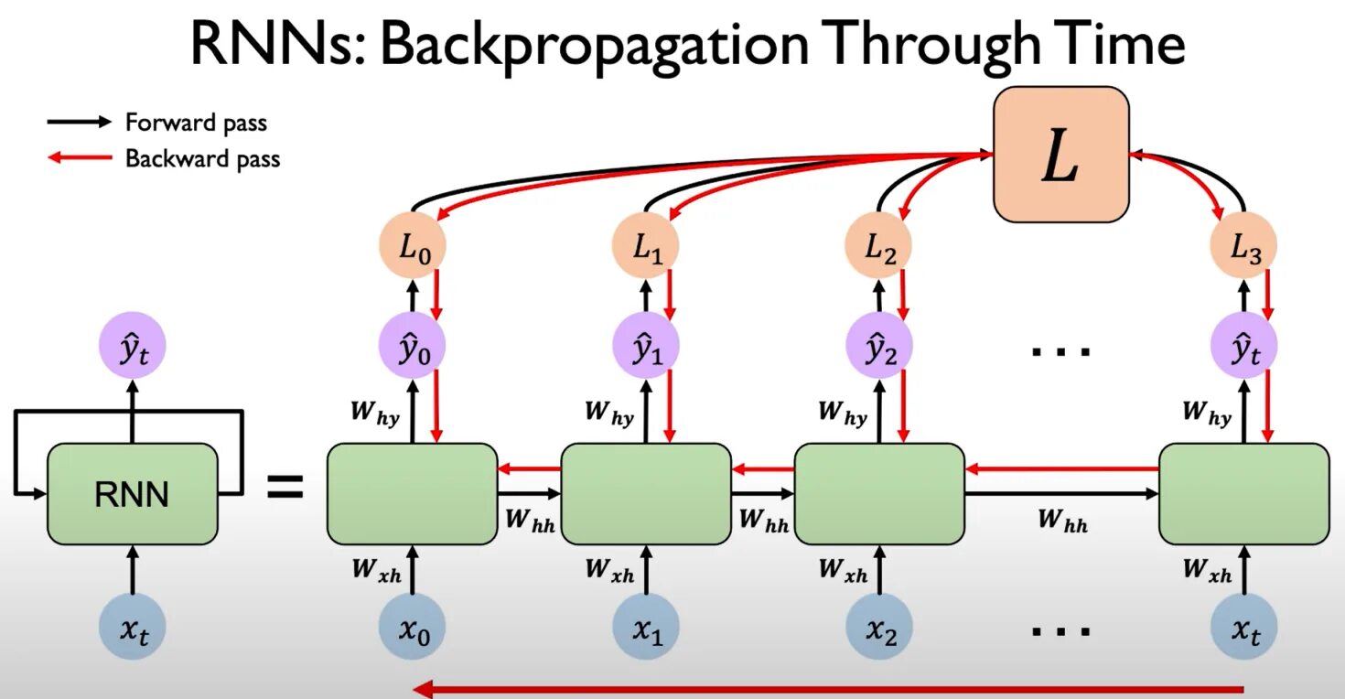 Рекуррентная нейронная сеть. RNN нейронная сеть. LSTM backpropagation. Backpropagation схема. Recurrent networks