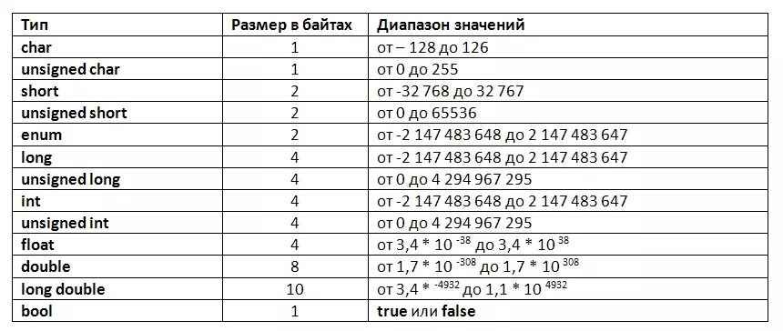 Как записать 1 3 в c