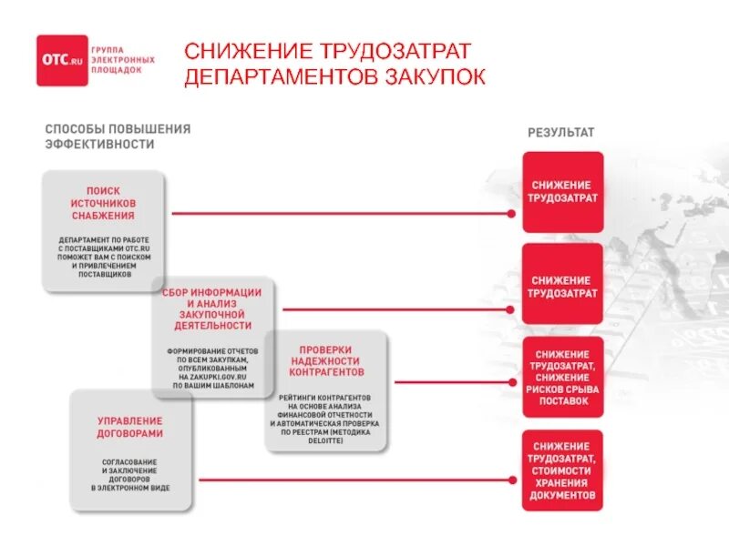 Министерство закупок рф. Снижение трудозатрат. Департамент закупок. Сокращение трудозатрат. Отдел закупок сокращение.