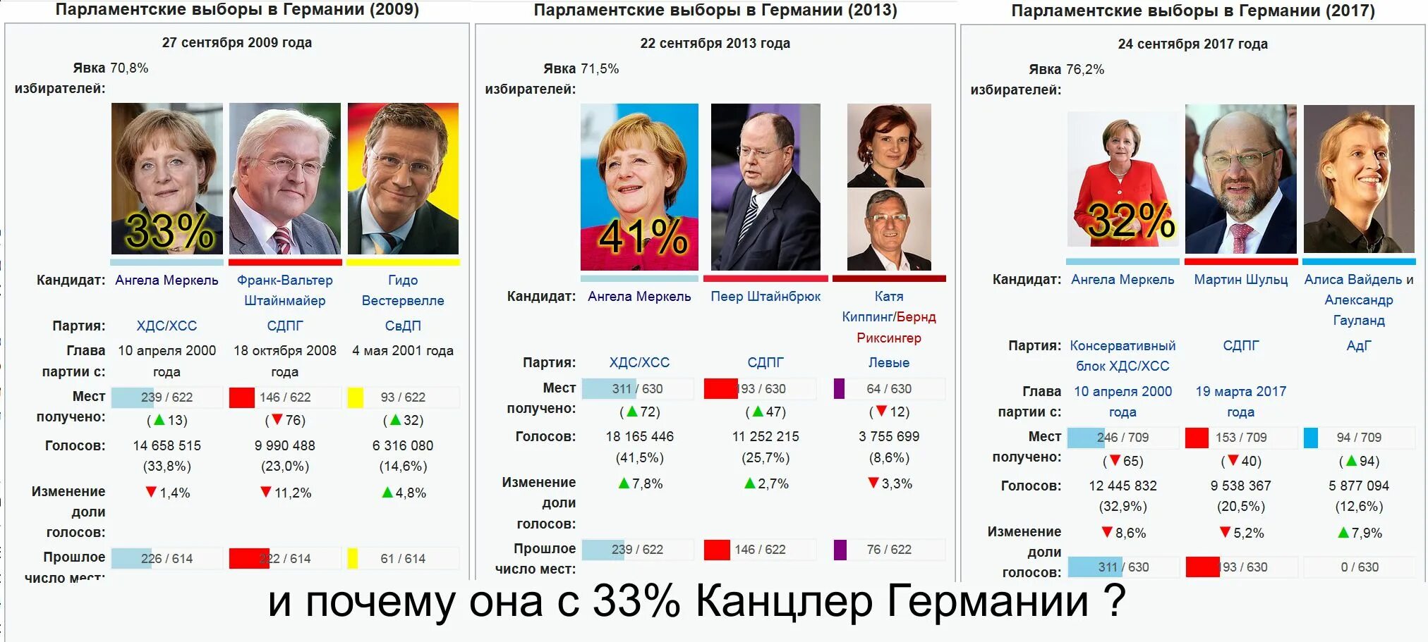 Результаты выборов президента в германии. Канцлеры ФРГ по порядку. Выборы в парламент Германии 2013. Канцлеры Германии таблица. Последовательность правления федеральных канцлеров ФРГ.