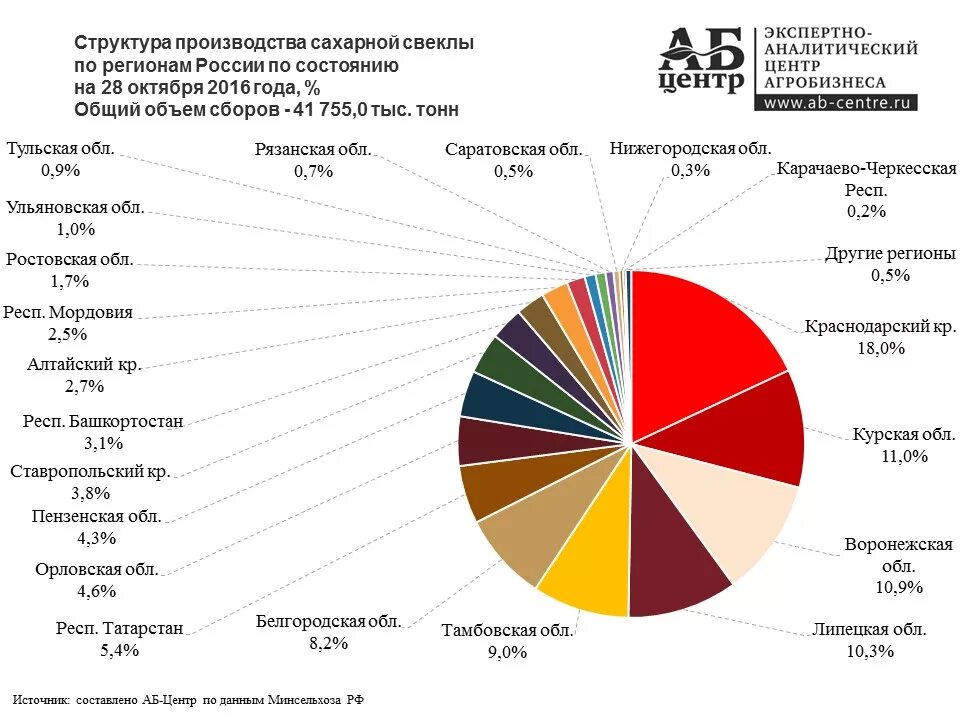 Свекла страны производители. Регионы выращивания сахарной свеклы в России. Страны Лидеры по выращиванию сахарной свеклы. Страны Лидеры производства сахарной свеклы. Лидер по выращиванию сахарной свеклы в России.