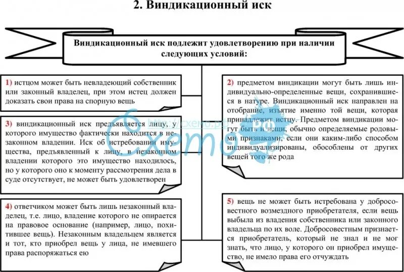 Правовые основания негаторного и виндикационного исков таблица. Виндикационный иск и негаторный иск отличия таблица. Виндикационный иск негаторный иск кондикционный. Сравнение виндикационного и негаторного исков таблица.