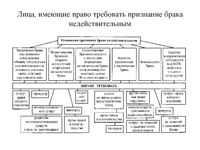 Правовые последствия признания брака недействительным схема. Основания признания брака недействительным таблица. Основания признания брака недействительным семейное право. Правовые последствия признания брака недействительным таблица. В праве требовать