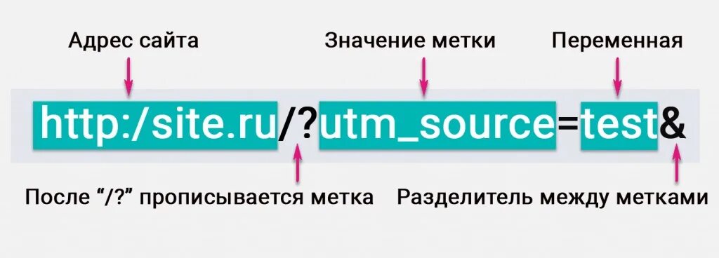 Utm метки. ЮТМ метка. УТМ метки. Utm метки картинка. User utm source