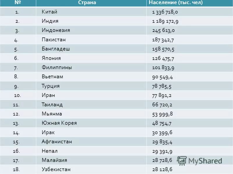 Крупные страны азии по численности. Численность населения стран Азии. Численность населения стран зарубежной Азии. Самые населенные страны Азии. Население стран Азии таблица.